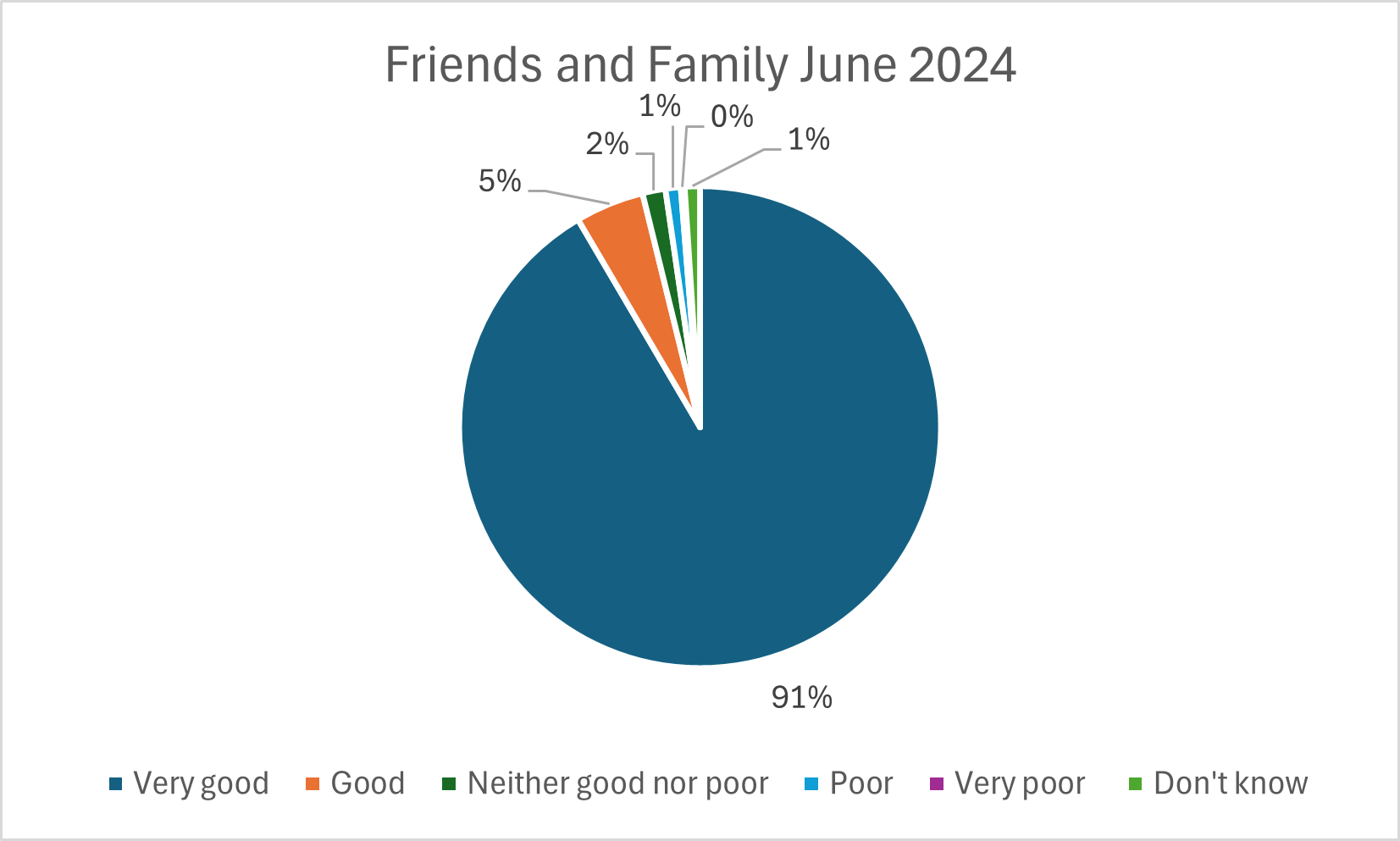 Friends and Family - June 2024